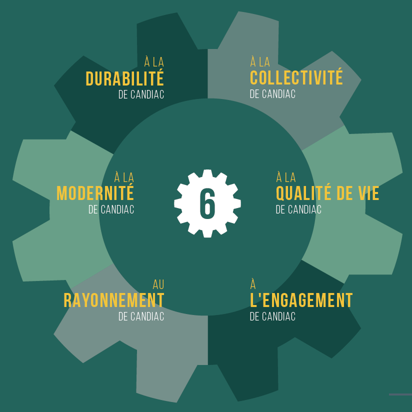 <p>À Candiac, nous croyons que nous sommes une ville dans un village global et qu’il est indispensable d’agir aux échelles locales et municipales. C’est grâce à la créativité et au savoir-faire unique de tous et chacun qu’il est possible d’accélérer le progrès.<br />Ainsi, la Ville de Candiac a fait le choix d’établir son Plan stratégique de développement 2018-2033 sur ces objectifs. Ce plan a récemment été actualisé : les objectifs de développement durable représentent toujours l’assise des grands chantiers.</p>
<h3><strong>Vision 2033</strong></h3>
<p>« Construire, grandir et se développer, intelligemment. Pour que nos enfants puissent s’épanouir dans un environnement sain et sécuritaire. Pour qu’ils profitent de parcs et d’espaces verts gérés et répartis judicieusement. Pour qu'ils se déplacent activement et durablement. Pour qu'ils bénéficient d’une vie culturelle dynamique et enrichissante. Pour que vous et les prochaines générations puissiez vivre sereinement. » – Plan stratégique de développement 2018-2033</p>
<p>La vision 2033 est en symbiose avec les synergies du développement durable. D’ailleurs, les six chantiers stratégiques qui en découlent sont le reflet des piliers illustrés plus haut.</p>
<p> </p>
<p><img src="http://mtl9.locomotive.ca/uploads/Janie/Candiac_fait_sa_part.png" alt="Candiac_fait_sa_part.png (107 KB)" width="6250" height="1250" /></p>
<blockquote><em>Par sa conception rigoureuse et sa cohérence avec les 17 objectifs de développement durable établis par les Nations Unies, le Plan stratégique de développement est d’une pertinence indéniable. Ces objectifs, auxquels adhère la Ville de Candiac, sont un appel à l’action, au niveau local comme national, pour l’amélioration durable du sort des générations futures. - Normand Dyotte, maire de Candiac</em></blockquote>